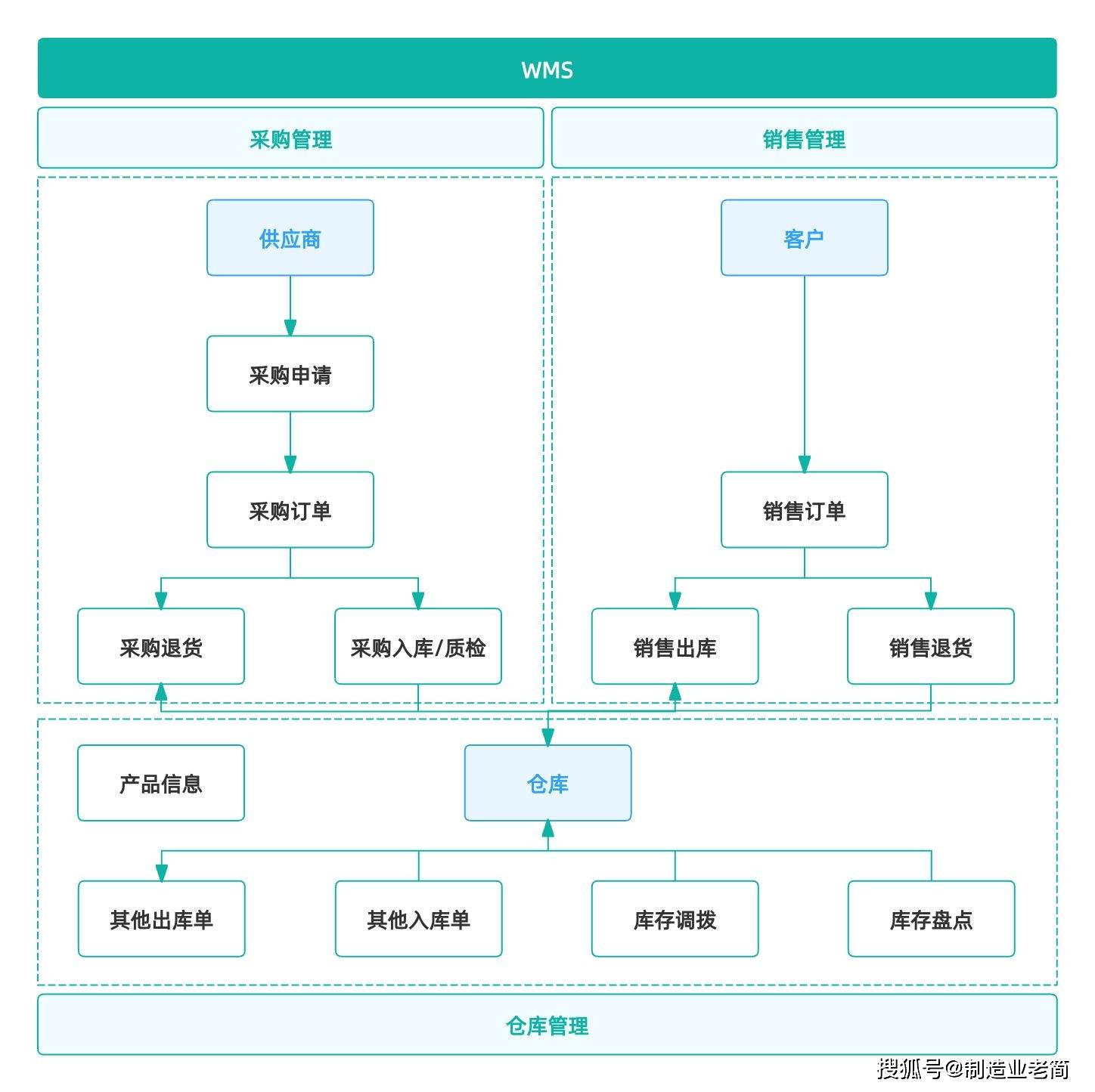 如何利用销售数据仓库优化销售管理？
