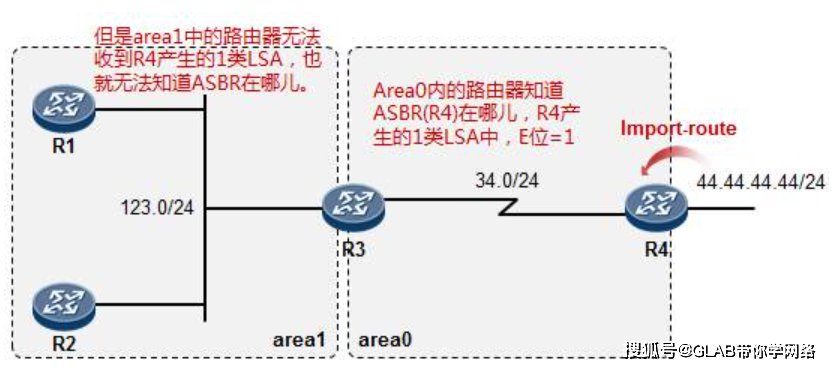 OSPF 四种设备角色：IR、ABR、BR、ASBR  第1张