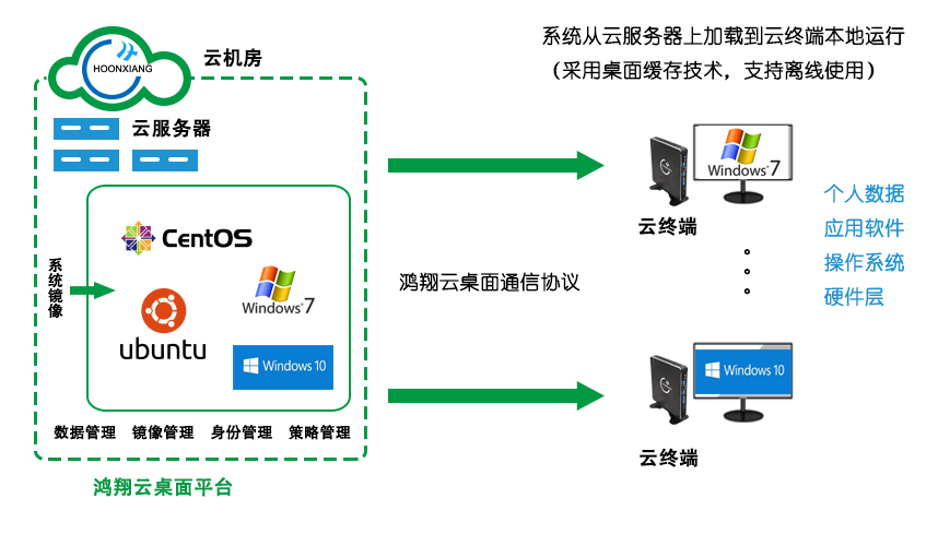 桌面云与云桌面的区别