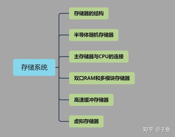存储系统的任务是  第1张