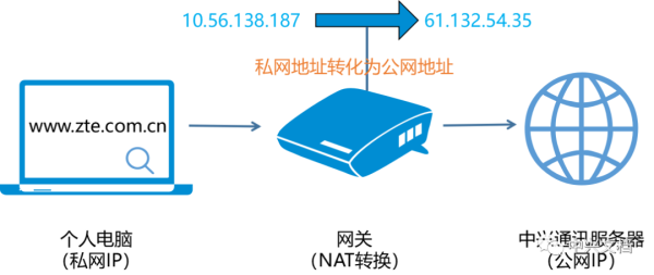 如何理解公网地址和私网地址（公网地址在私网使用会造成什么）