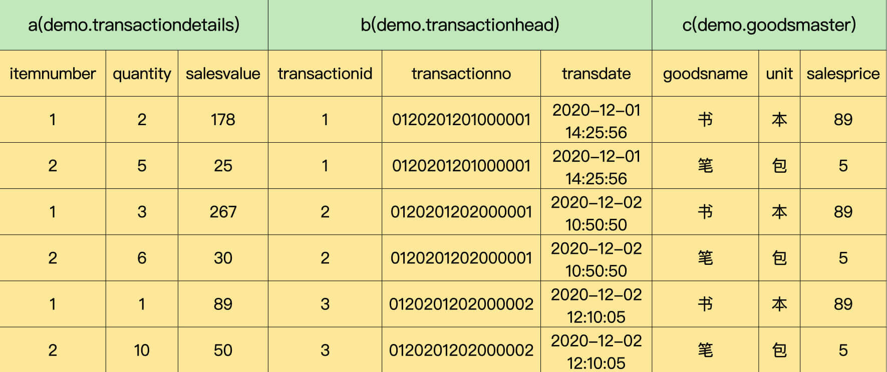 如何利用MySQL进行聚合查询以根据标签统计指标？