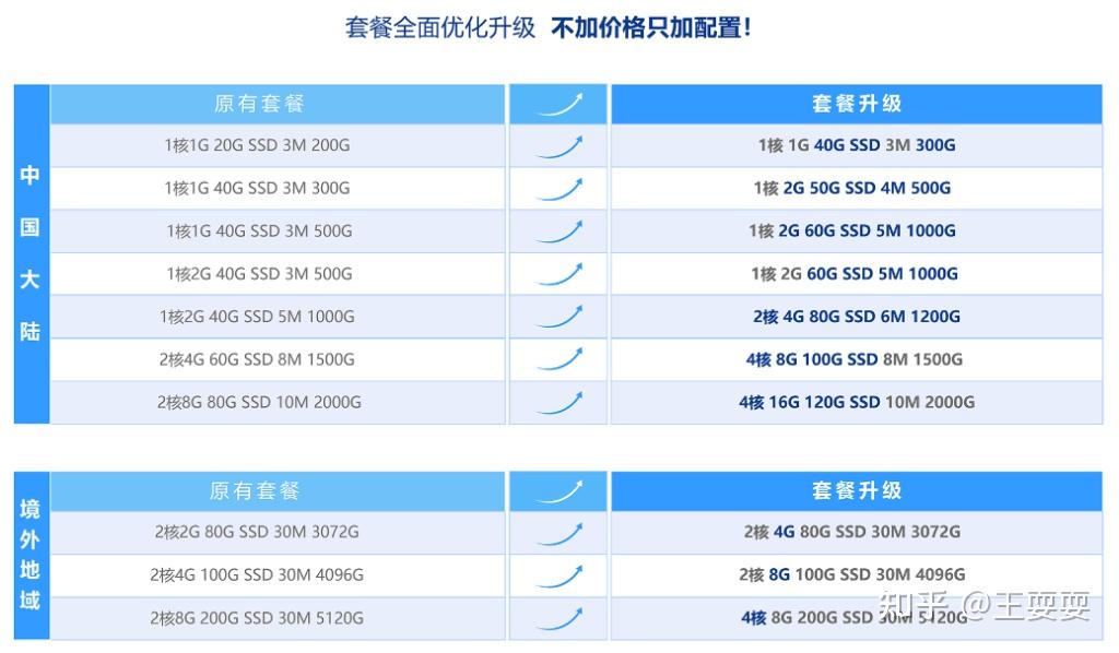 服务器规格中的8g120g代表什么含义？