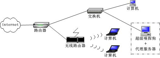 监控设备在无网络环境下如何运作？  第1张