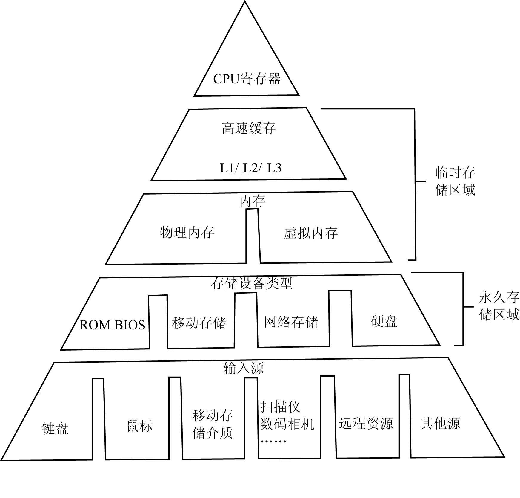 存储系统可分为