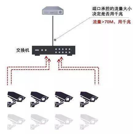 网工如何选择交换机端口  第1张