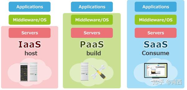 云计算iaas paas saas  第1张