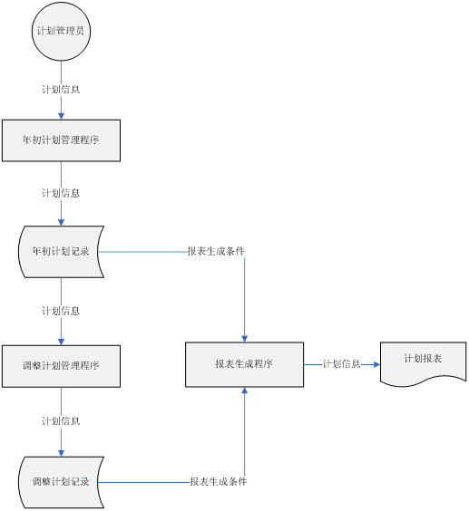 C报表创建流程详解，如何操作生成报表？