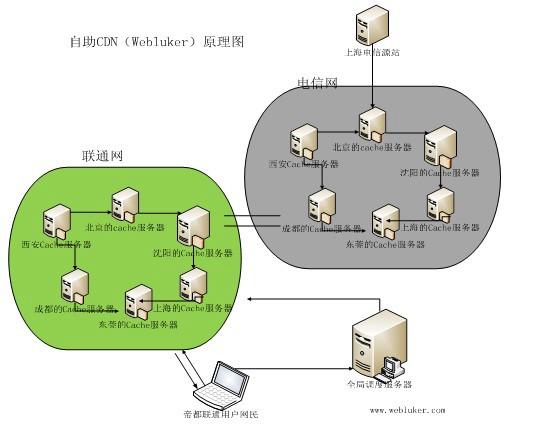 PHP实现CDN的有效方法与策略探究