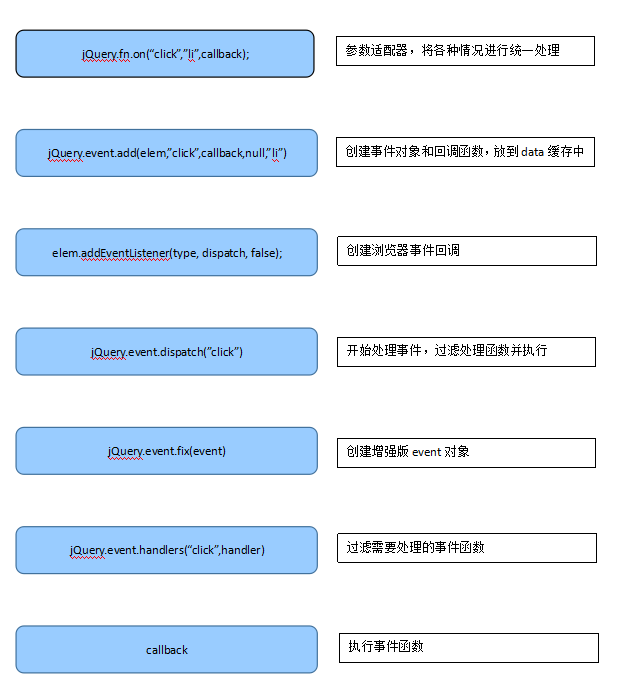 如何使用jQuery的.on()方法同时绑定多个事件处理器？  第1张