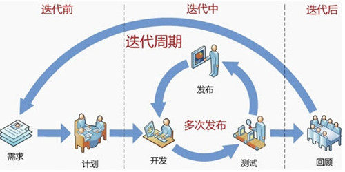 在软件工程中迭代是什么意思（软件工程迭代计划）