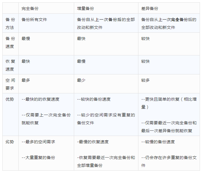一分钟带你了解，增量备份和差异备份有何不同？