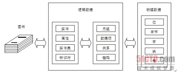 存储结构用来干嘛