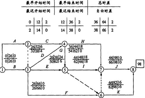 网络时间参数的计算方法  第1张