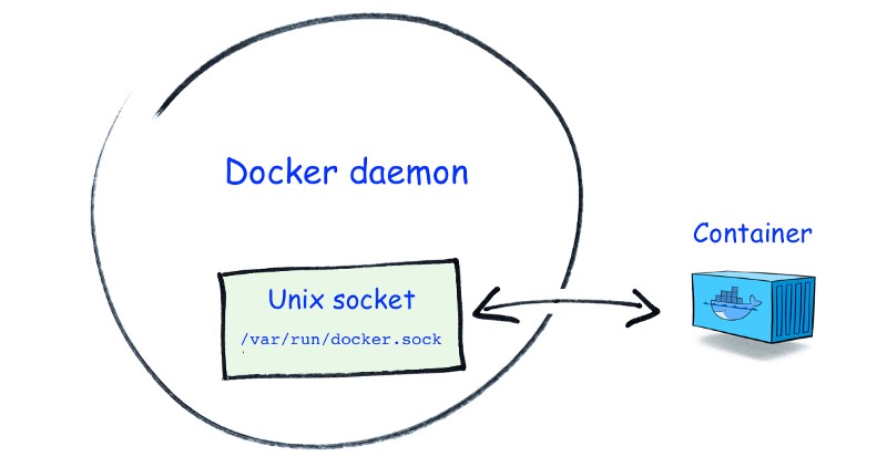 docker逃逸破绽复现（docker tz）