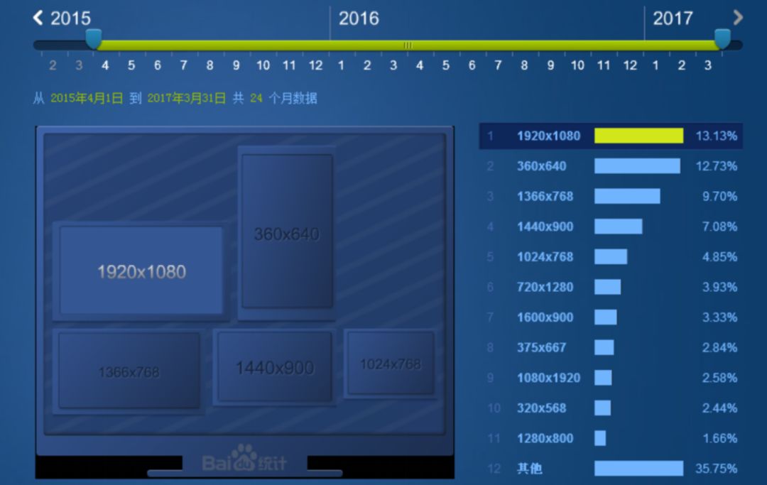 网站设计中，一屏通常包含多少像素？