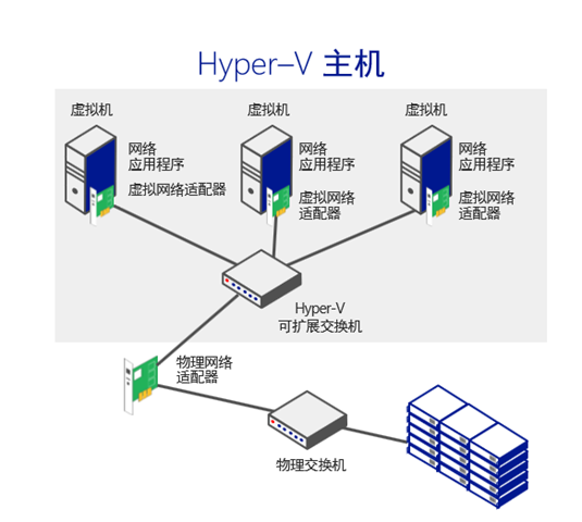 hyper虚拟机与主机共享文件