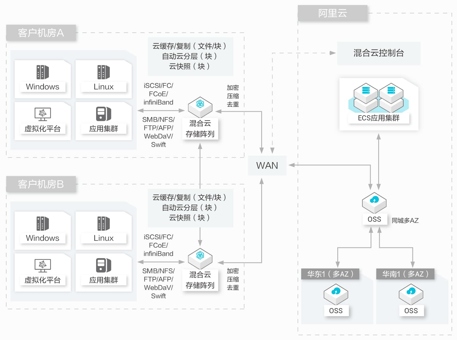 云存储 解决方案  第1张