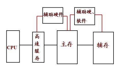 存储结构画逻辑图  第1张