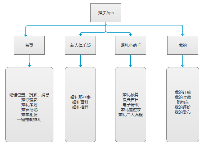 app搭建_组织搭建