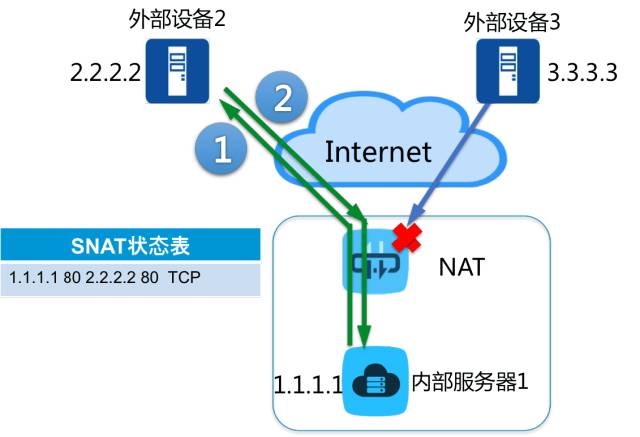 安全网关和防火墙区别怎么样_私网NAT网关  第1张