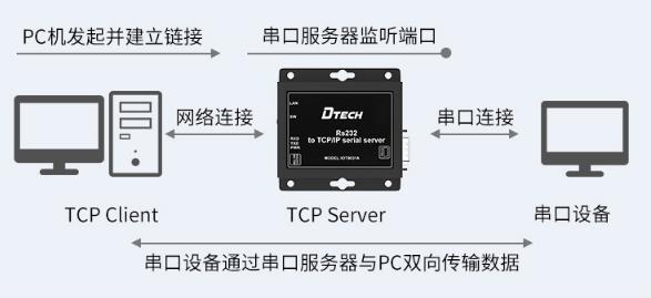 如何利用串口服务器可编程接口进行设备通信？  第1张