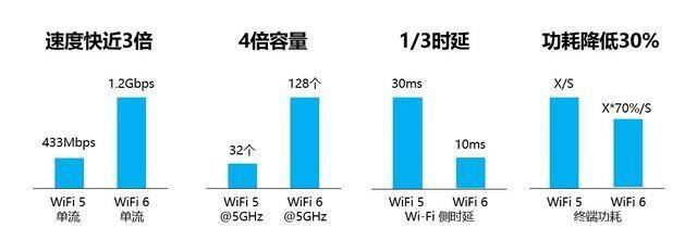 wifi6网速更快吗（为什么wifi6还是慢）