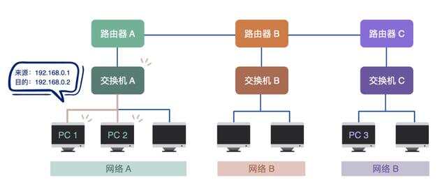 路由器和网络层关系最密切