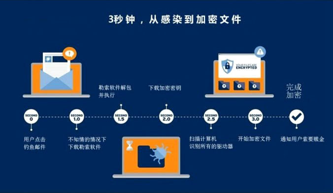 勒索软件解密的三种渠道是什么（勒索软件的文件格式有哪些）