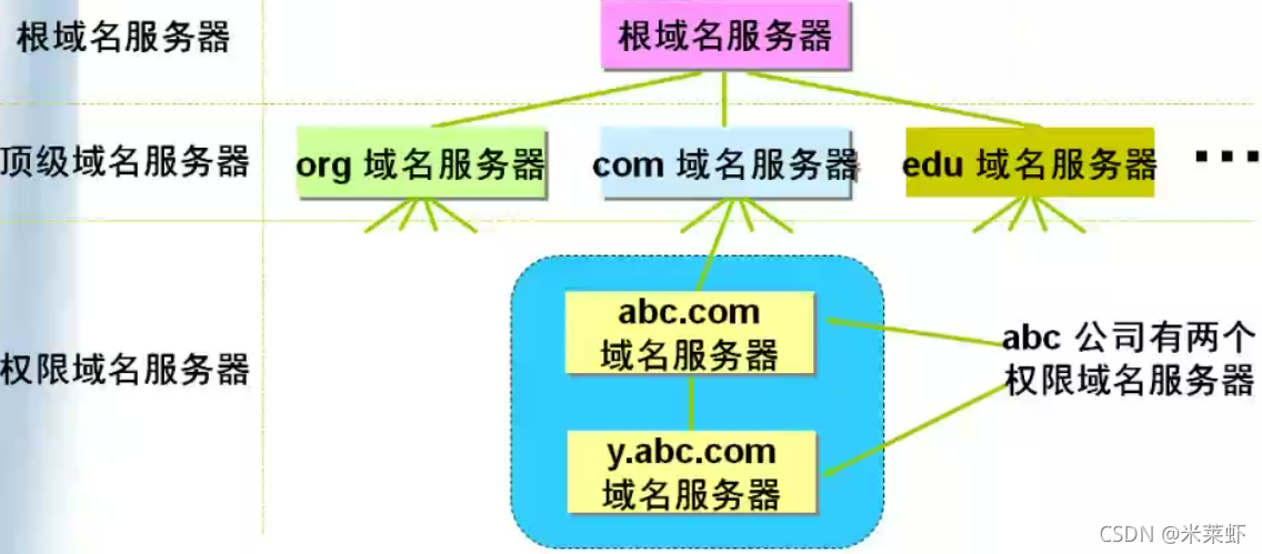 服务器没有域名，真的能访问网站吗？