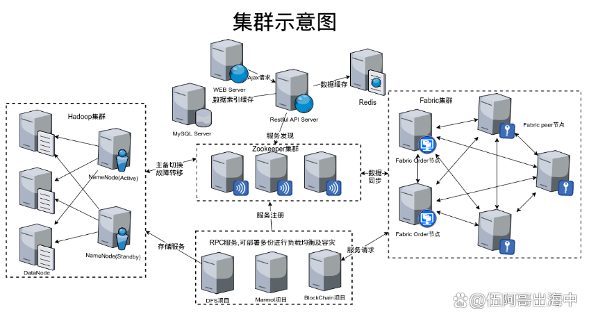 如何搭建网站服务器集群？  第1张