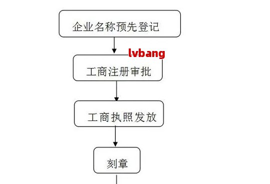 如何开始新公司注册流程，第一步应该做什么？