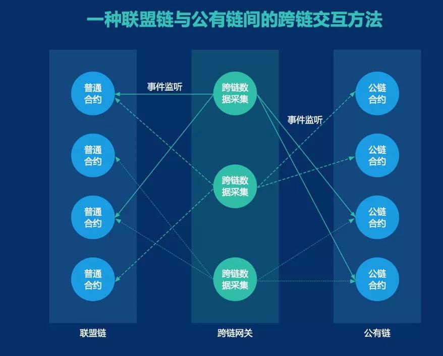 公链技术（公链项目）
