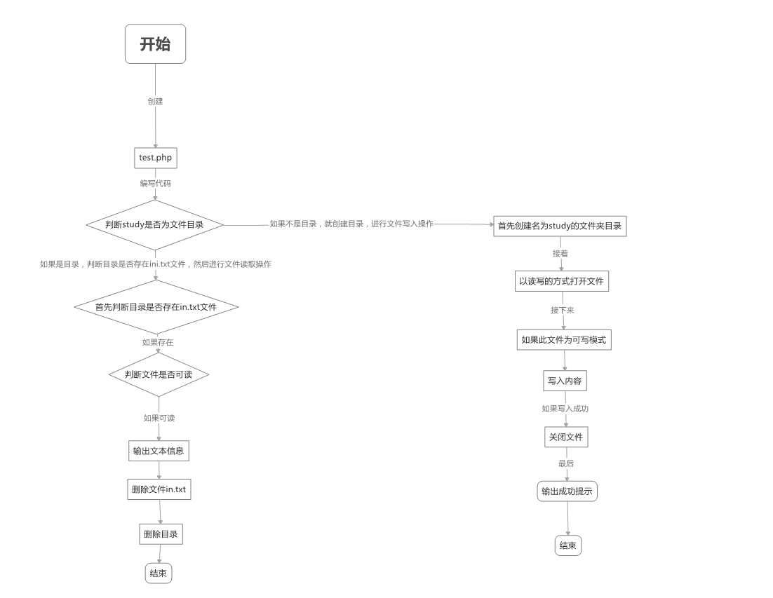 php审批流程设计（thinkphp审计）