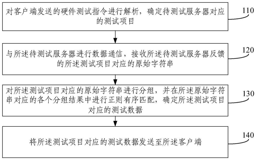 服务器测试涉及哪些关键步骤和考虑因素？