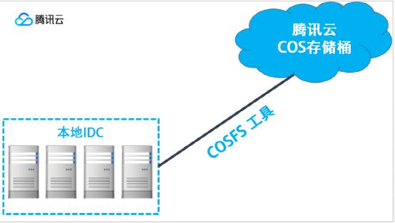 云存储攻防之cos存储桶怎么样（云存储是什么意思）
