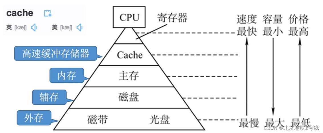 存储结构的存储内容是什么意思