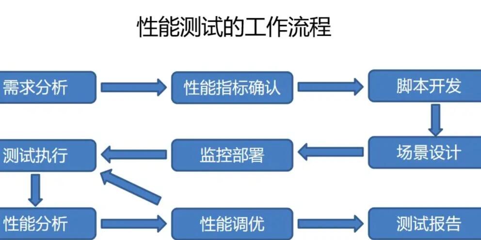性能测试的科学，它是如何工作的？  第1张