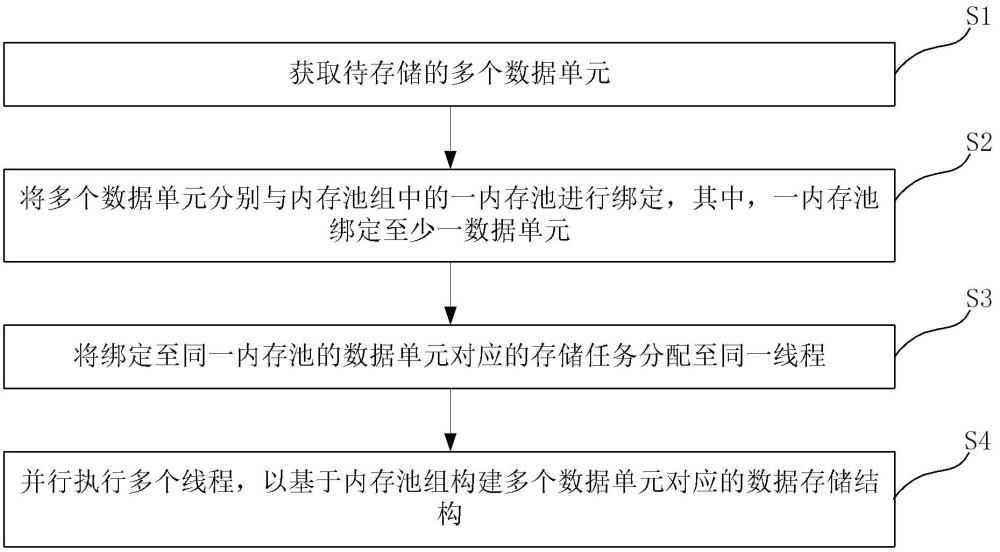 存储结构的存储方法