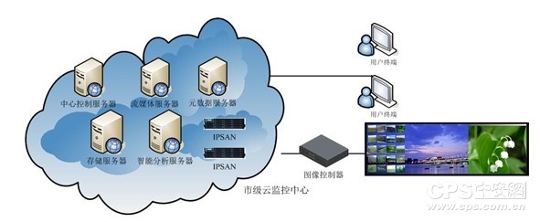 存储系统在视频监控领域中的应用  第1张