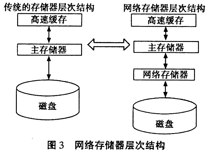 存储网络结构有哪些类型有哪些内容  第1张