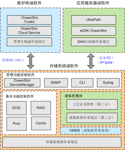 存储系统基本架构