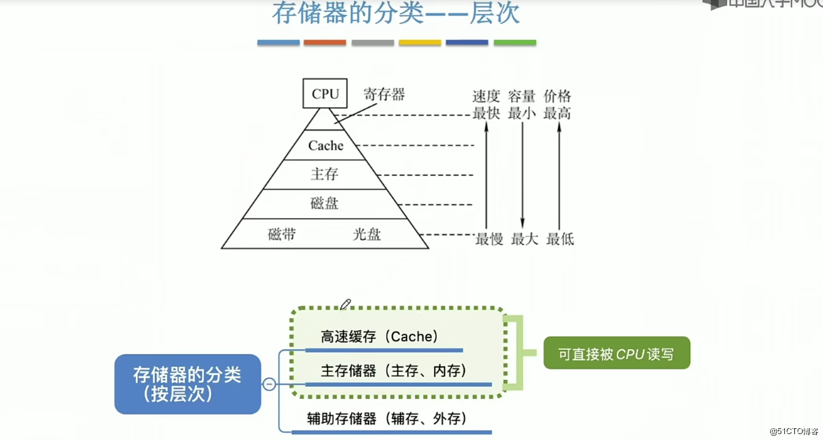 存储系统的概念  第1张