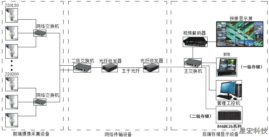 存储系统的视频监控系统