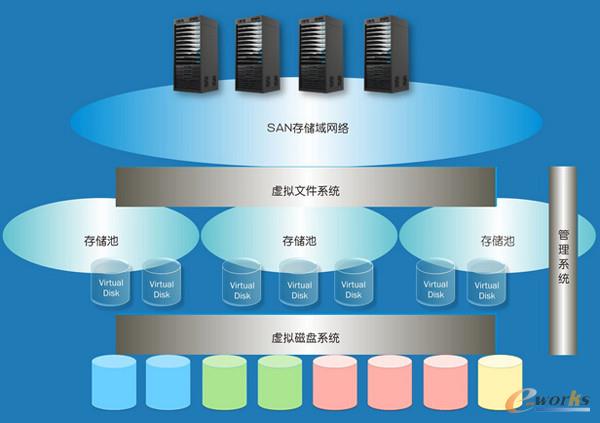 存储虚拟化的应用领域