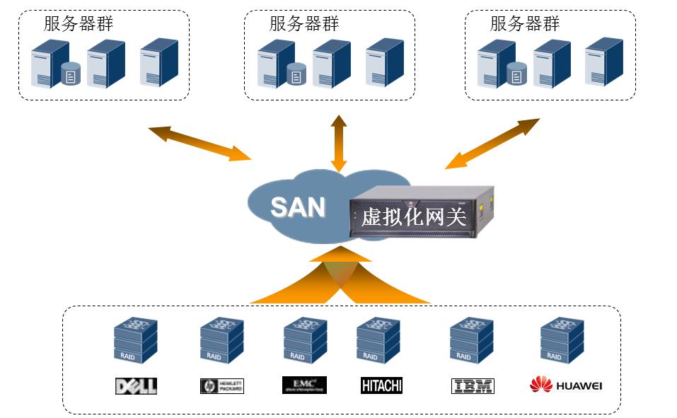 存储虚拟化管理软件