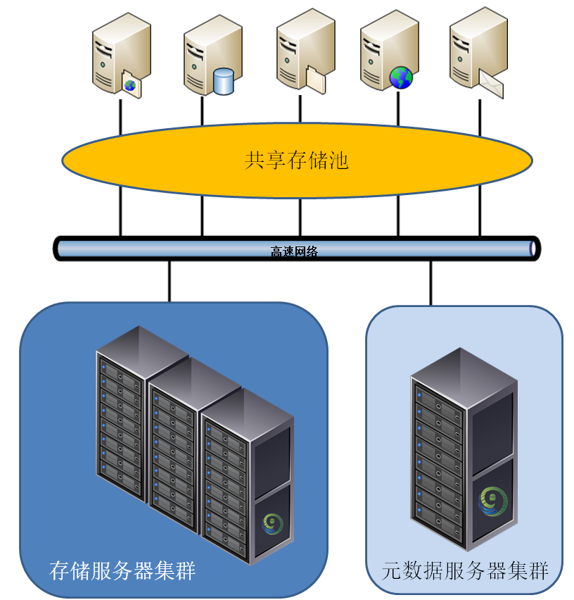 存储系统如何提供服务器