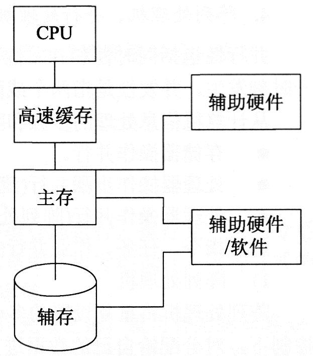 存储系统结构  第1张