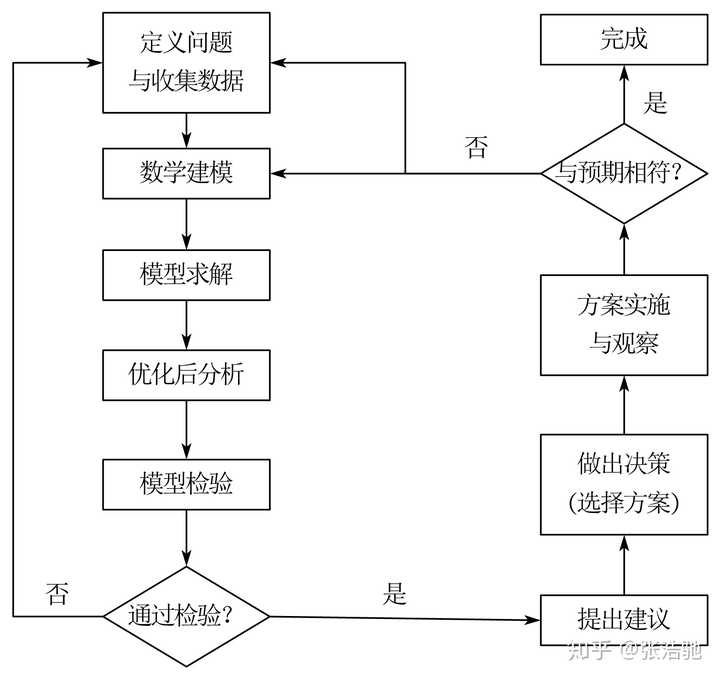 数学建模应该如何准备  第1张