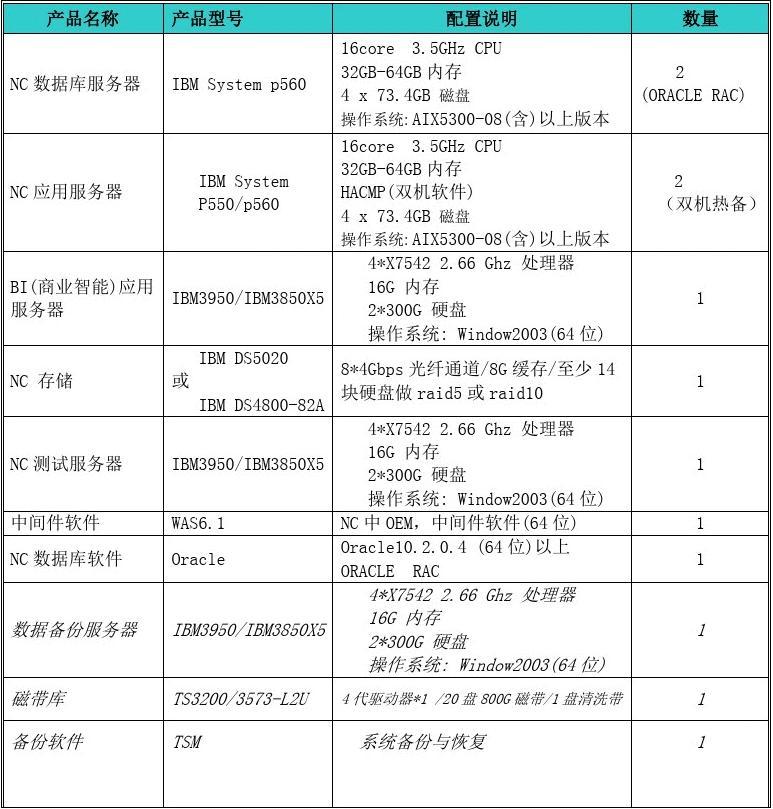 存储系统如何看配置  第1张